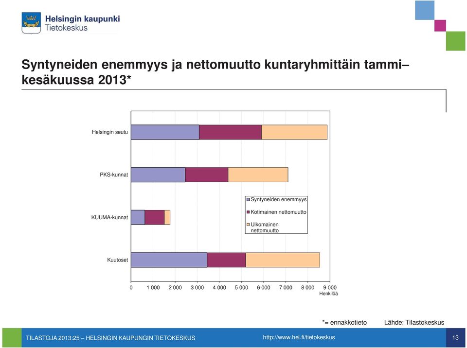 Kotimainen nettomuutto Ulkomainen nettomuutto Kuutoset 0 1 000 2 000 3