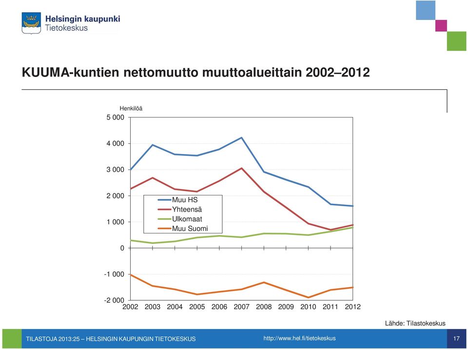 Ulkomaat Muu Suomi 0-1 000-2 000 2002 2003 2004 2005