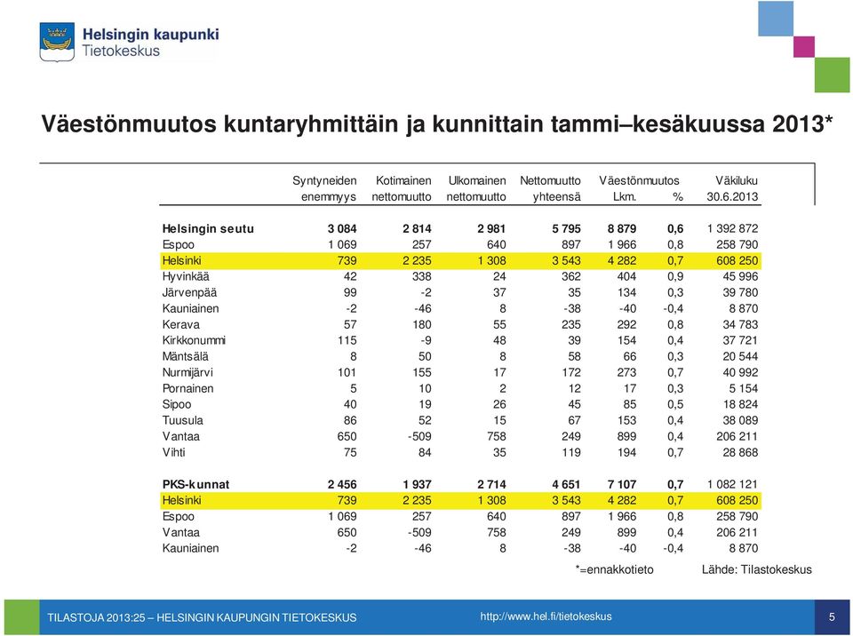 Järvenpää 99-2 37 35 134 0,3 39 780 Kauniainen -2-46 8-38 -40-0,4 8 870 Kerava 57 180 55 235 292 0,8 34 783 Kirkkonummi 115-9 48 39 154 0,4 37 721 Mäntsälä 8 50 8 58 66 0,3 20 544 Nurmijärvi 101 155