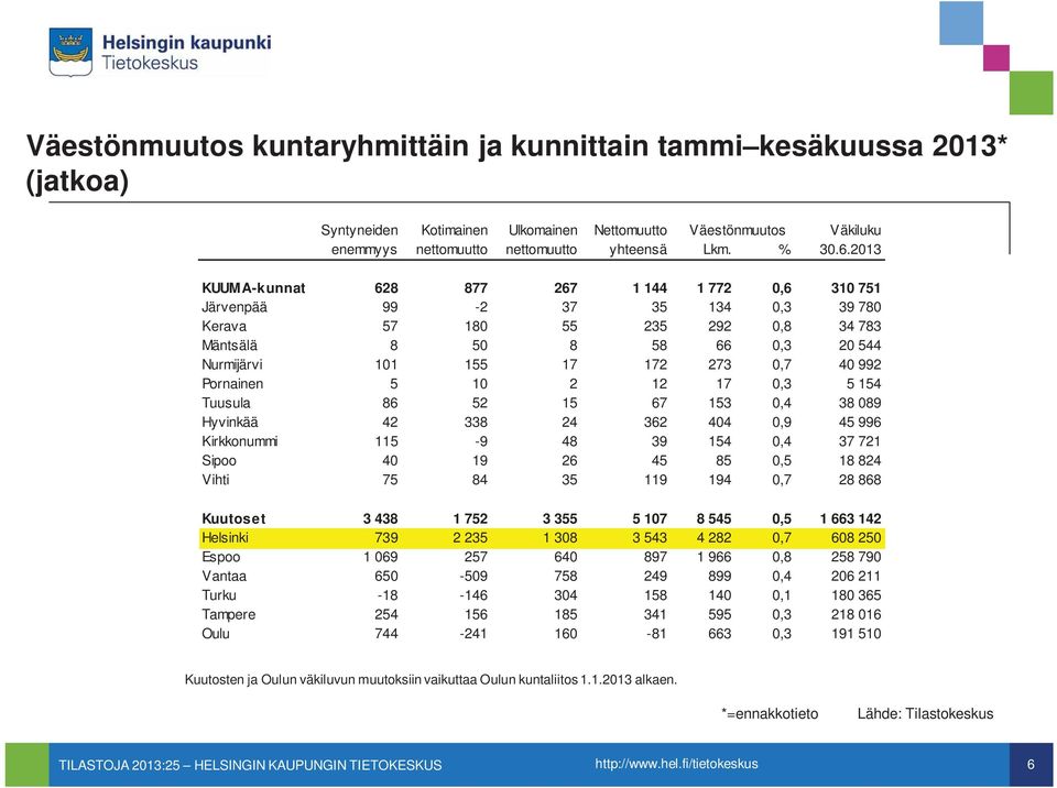 Pornainen 5 10 2 12 17 0,3 5 154 Tuusula 86 52 15 67 153 0,4 38 089 Hyvinkää 42 338 24 362 404 0,9 45 996 Kirkkonummi 115-9 48 39 154 0,4 37 721 Sipoo 40 19 26 45 85 0,5 18 824 Vihti 75 84 35 119 194