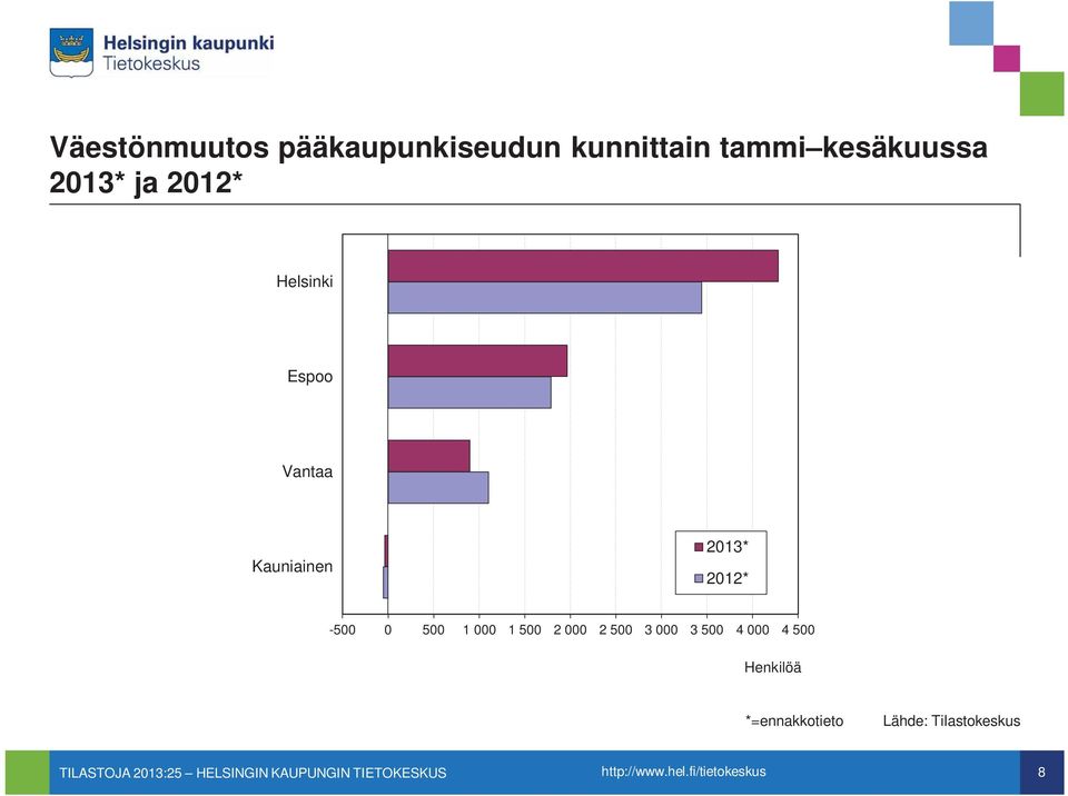 Kauniainen 2013* 2012* -500 0 500 1 000 1 500 2 000 2