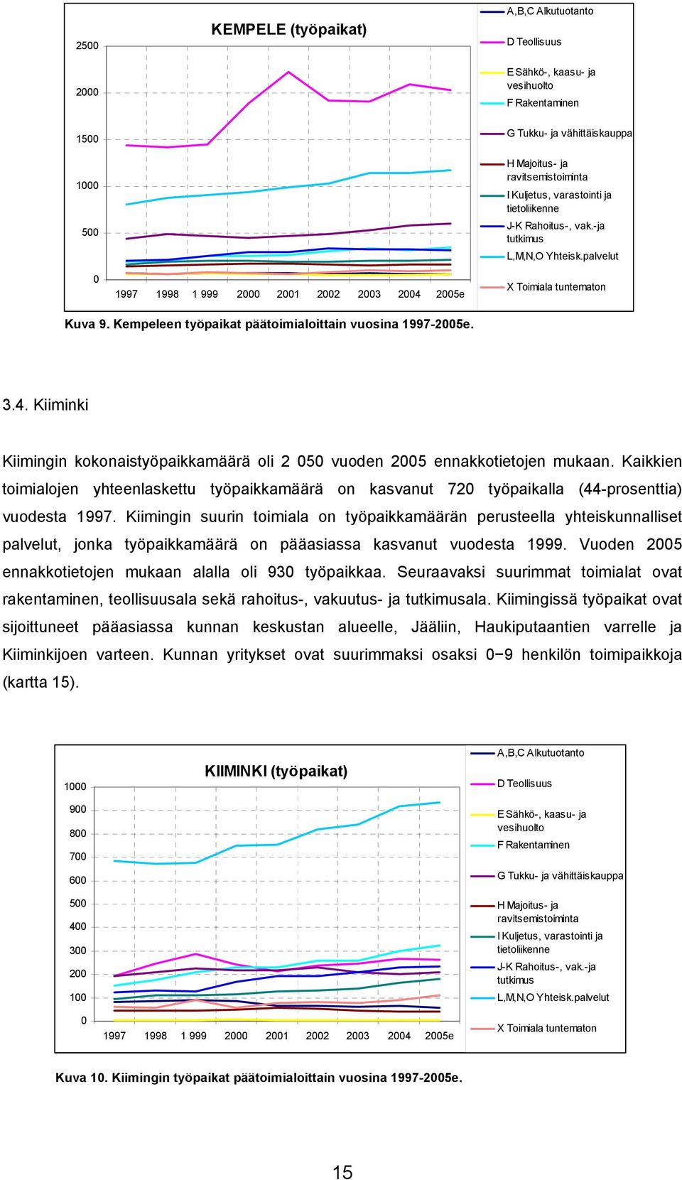 Kempeleen työpaikat päätoimialoittain vuosina 1997-2005e. 3.4. Kiiminki Kiimingin kokonaistyöpaikkamäärä oli 2 050 vuoden 2005 ennakkotietojen mukaan.