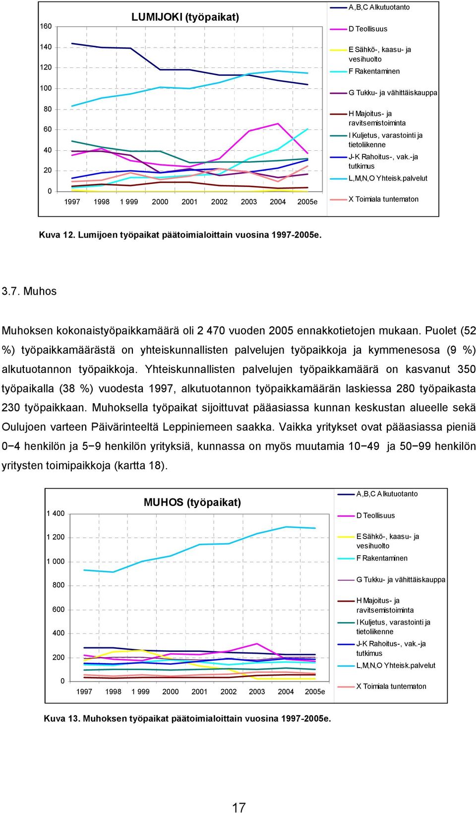 Lumijoen työpaikat päätoimialoittain vuosina 1997-2005e. 3.7. Muhos Muhoksen kokonaistyöpaikkamäärä oli 2 470 vuoden 2005 ennakkotietojen mukaan.