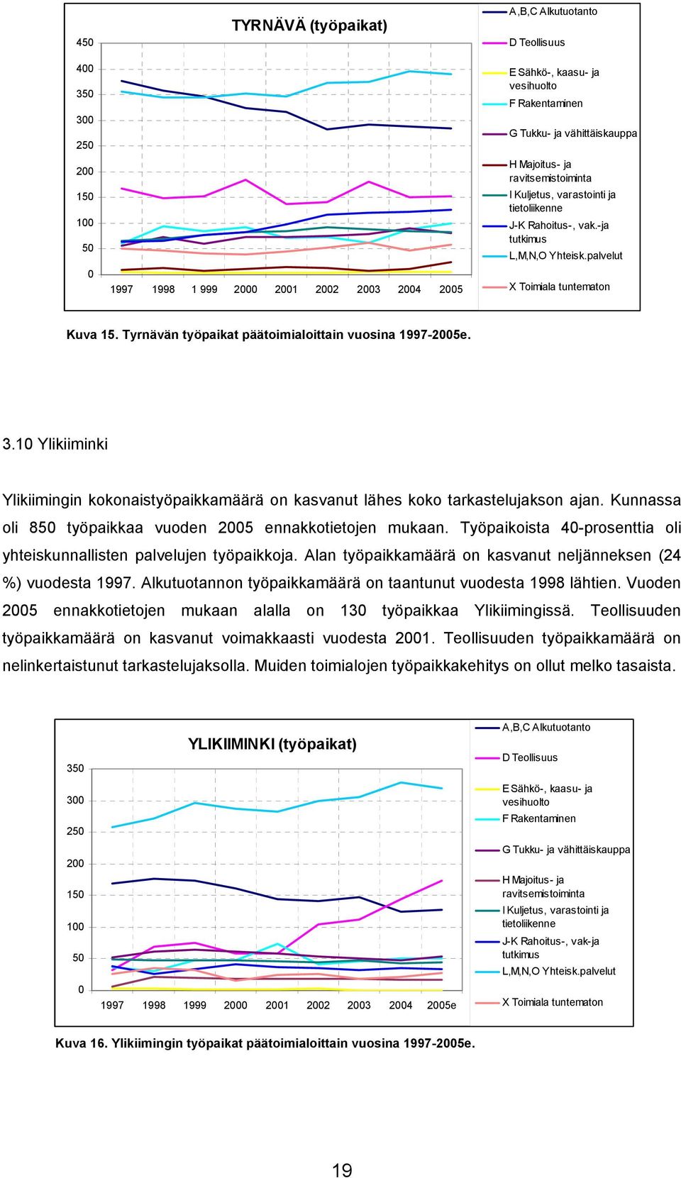 Tyrnävän työpaikat päätoimialoittain vuosina 1997-2005e. 3.10 Ylikiiminki Ylikiimingin kokonaistyöpaikkamäärä on kasvanut lähes koko tarkastelujakson ajan.