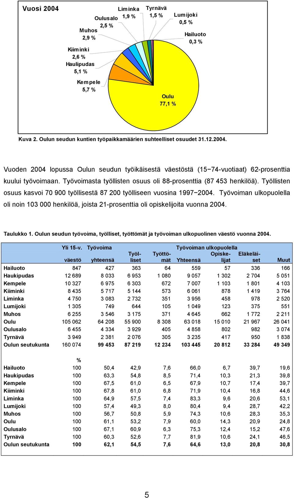 Työvoimasta työllisten osuus oli 88-prosenttia (87 453 henkilöä). Työllisten osuus kasvoi 70 900 työllisestä 87 200 työlliseen vuosina 1997 2004.