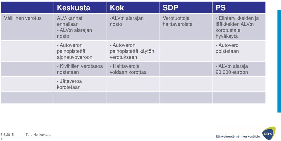 Autoveron painopistettä käytön verotukseen - Haittaveroja voidaan korottaa Verotuottoja haittaveroista