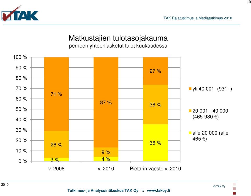 71 % 87 % 38 % yli 40 001 (931 -) 20 001-40 000 (465-930 ) 30 % 20 % 10 % 0