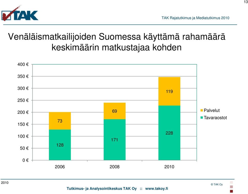 keskimäärin matkustajaa kohden 400 350 300 119 250