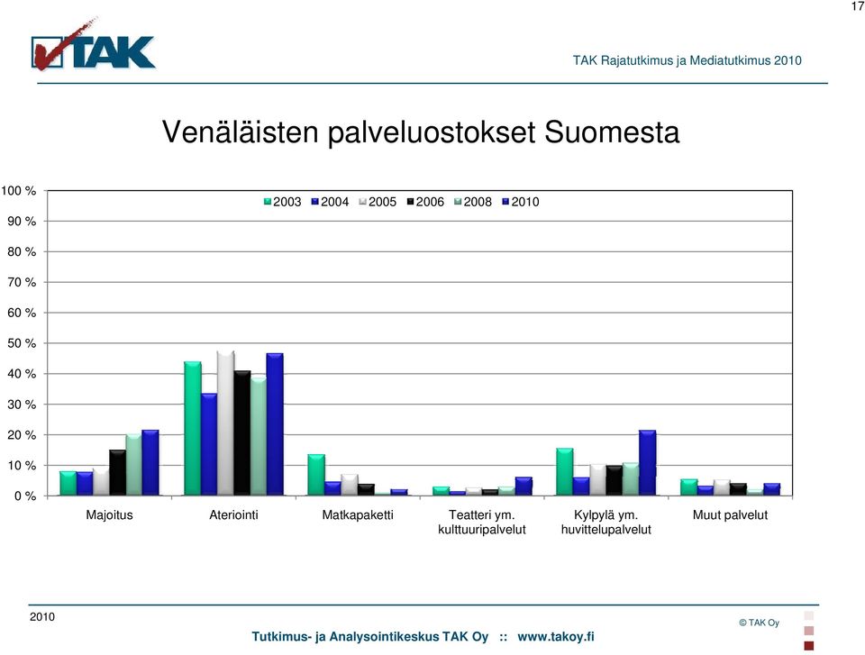 40 % 30 % 20 % 10 % 0 % Majoitus Ateriointi Matkapaketti Teatteri