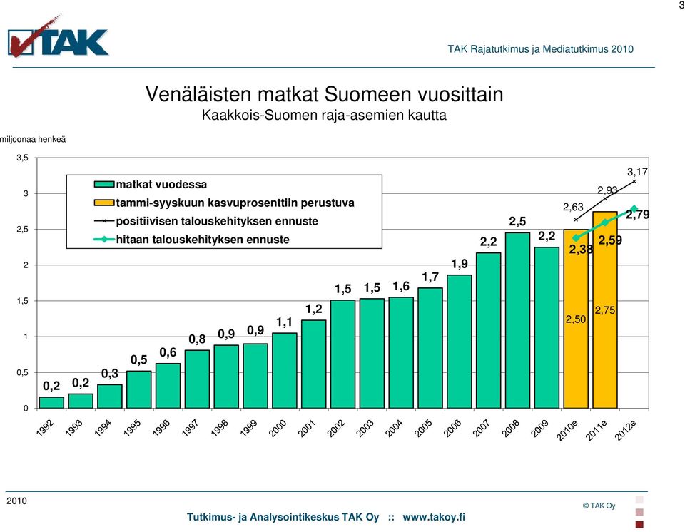 kasvuprosenttiin perustuva positiivisen talouskehityksen ennuste hitaan talouskehityksen ennuste