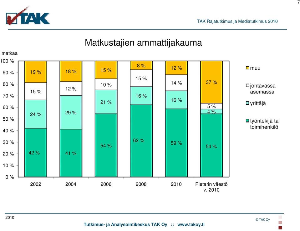 14 % 16 % 37 % 5 % 4 % muu johtavassa asemassa yrittäjä työntekijä tai toimihenkilö