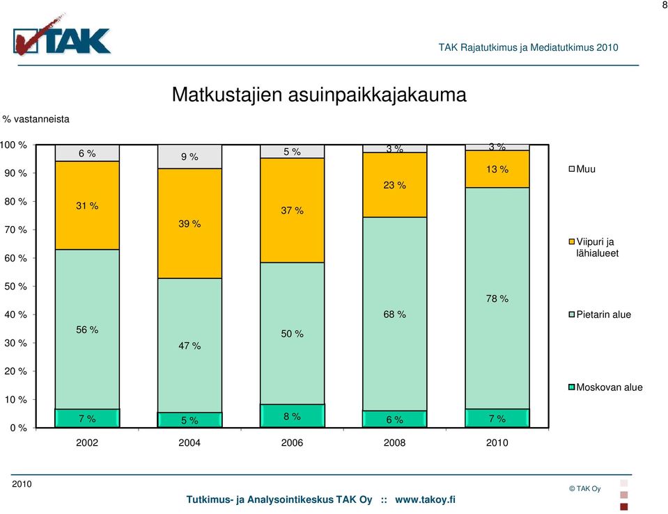 60 % 31 % 39 % 37 % Viipuri ja lähialueet 50 % 40 % 30 % 56 % 47 % 50 % 68