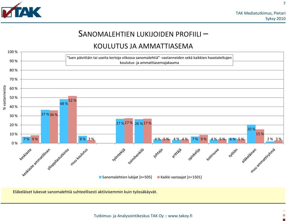 52 % 48 % 37 % 36 % 10 % 0 % 7 % 9 % 8 % 3 % 27 % 27 % 26 % 27 % 4 % 5 % 4 % 4 % 7 % 9 % 4 % 5 % 6 % 5 % 15 % 2 % 3 %