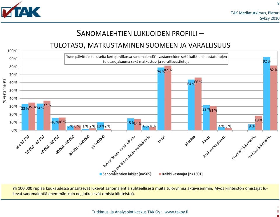 2 % 10 % 2 % 15 % 14 % 6 % 4 % 79 % 82 % 66 % 64 % 32 % 31 % 4 % 3 % 8 % 18 % 92 % 82 % Sanomalehtien lukijat [n=505] Kaikki vastaajat [n=1501] Yli 100 000 ruplaa