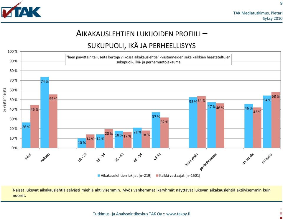 55 % 14 % 10 % 14 % 21 % 18 % 17 % 18 % 37 % 32 % 53 % 54 % 47 % 46 % 46 % 42 % 58 % 54 % Aikakauslehtien lukijat [n=219] Kaikki vastaajat