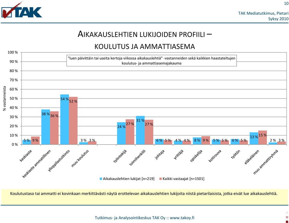 24 % 10 % 0 % 5 % 9 % 3 % 3 % 6 % 5 % 4 % 4 % 8 % 9 % 5 % 5 % 6 % 5 % 13 % 15 % 2 % 3 % Aikakauslehtien lukijat [n=219] Kaikki vastaajat [n=1501]