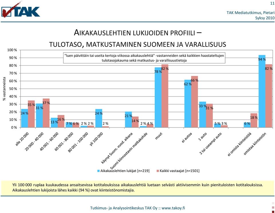 % 2 % 2 % 21 % 14 % 2 % 4 % 82 % 78 % 66 % 62 % 33 % 31 % 5 % 3 % 6 % 18 % 94 % 82 % Aikakauslehtien lukijat [n=219] Kaikki vastaajat [n=1501] Yli 100 000 ruplaa kuukaudessa