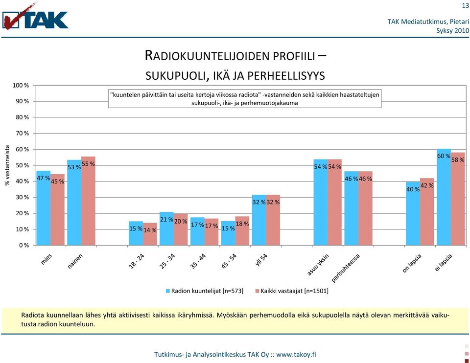 32 % 54 % 54 % 46 % 46 % 42 % 40 % 60 % 58 % 10 % 15 % 14 % 21 % 17 % 17 % 18 % 15 % 0 % Radion kuuntelijat [n=573] Kaikki vastaajat [n=1501]