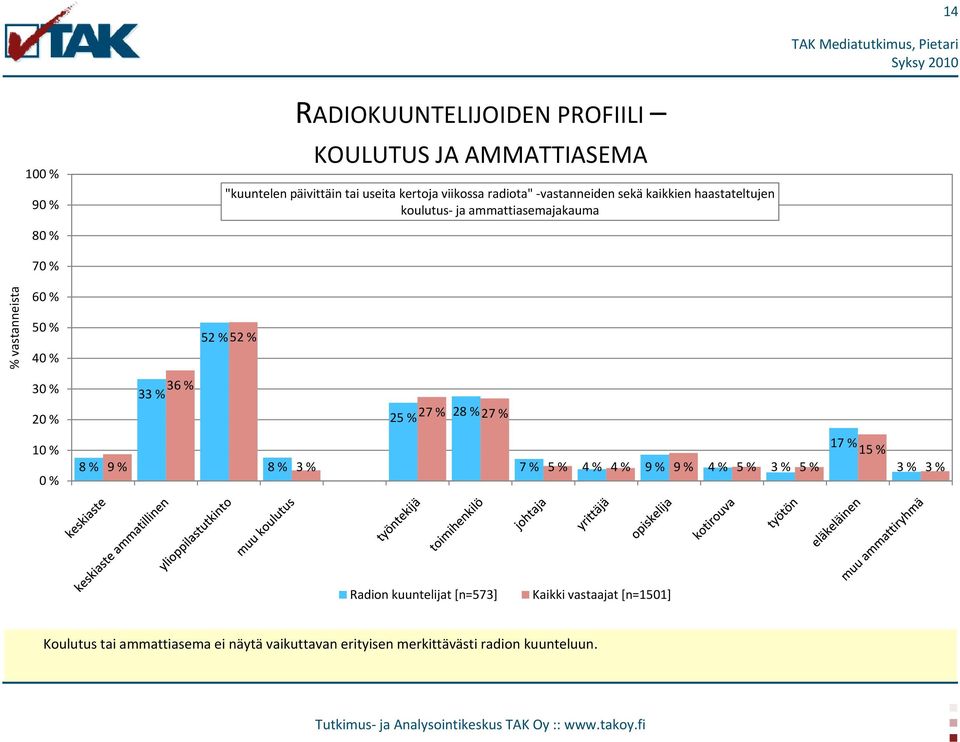 52 % 36 % 33 % 25 % 27 % 28 % 27 % 10 % 0 % 8 % 9 % 8 % 3 % 7 % 5 % 4 % 4 % 9 % 9 % 4 % 5 % 3 % 5 % 17 % 15 % 3 % 3 % Radion