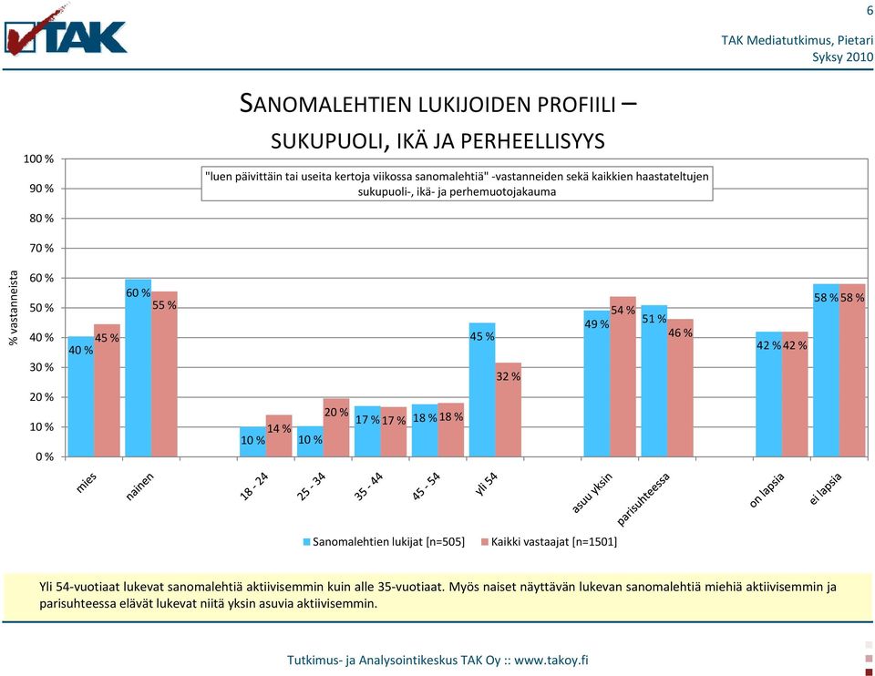 42 % 58 % 58 % 10 % 0 % 14 % 10 % 10 % 17 % 17 % 18 % 18 % Sanomalehtien lukijat [n=505] Kaikki vastaajat [n=1501] Yli 54-vuotiaat lukevat sanomalehtiä