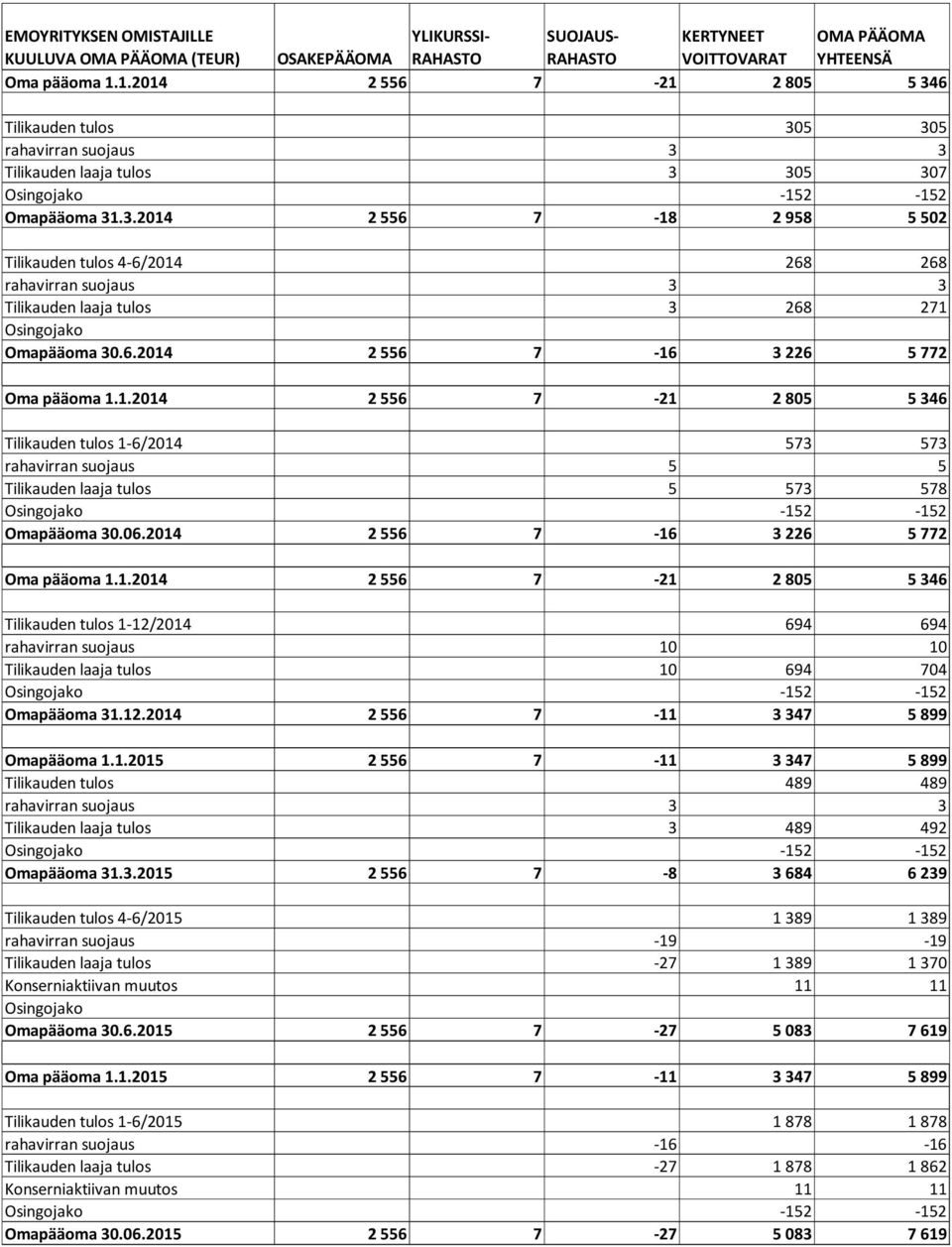 6.2014 2556 7-16 3226 5772 Oma pääoma 1.1.2014 2 556 7-21 2 805 5 346 Tilikauden tulos 1-6/2014 573 573 rahavirran suojaus 5 5 Tilikauden laaja tulos 5 573 578 Omapääoma 30.06.