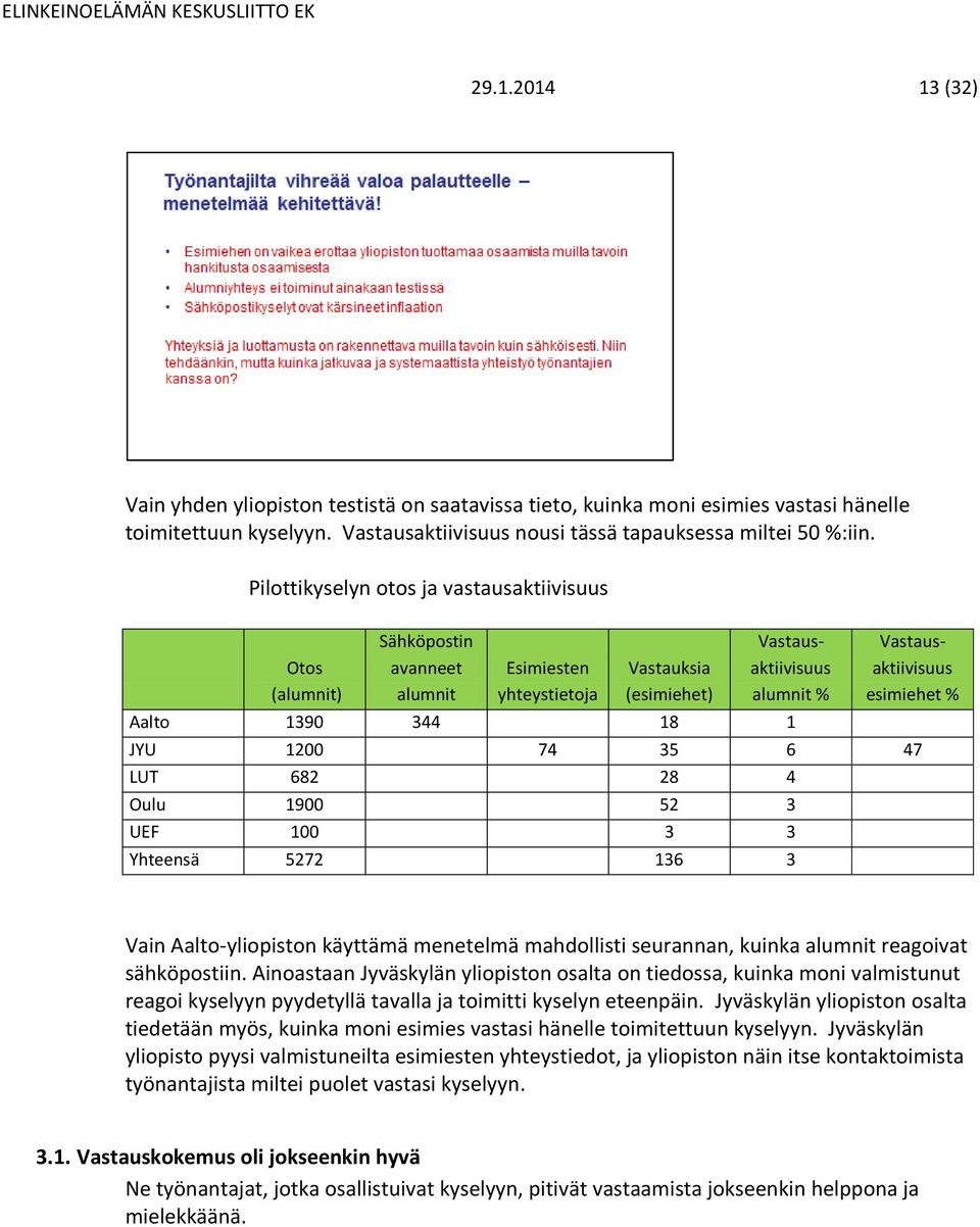 Vastausaktiivisuus esimiehet % JYU 1200 74 35 6 47 LUT 682 28 4 Oulu 1900 52 3 UEF 100 3 3 Yhteensä 5272 136 3 Vain Aalto-yliopiston käyttämä menetelmä mahdollisti seurannan, kuinka alumnit reagoivat