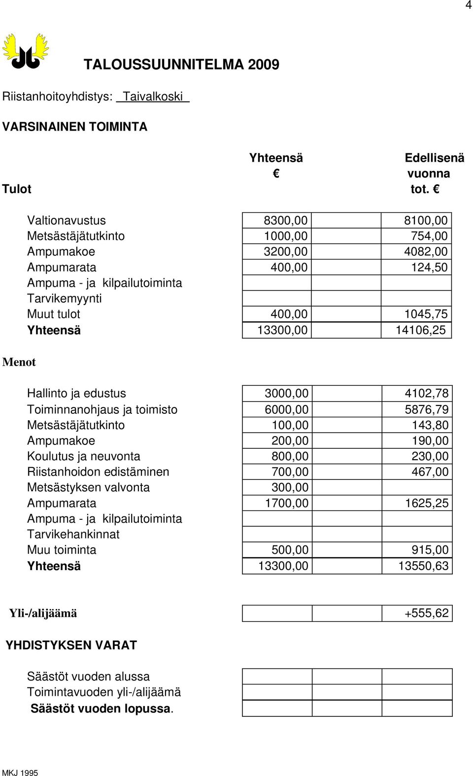 13300,00 14106,25 Hallinto ja edustus 3000,00 4102,78 Toiminnanohjaus ja toimisto 6000,00 5876,79 Metsästäjätutkinto 100,00 143,80 Ampumakoe 200,00 190,00 Koulutus ja neuvonta 800,00 230,00