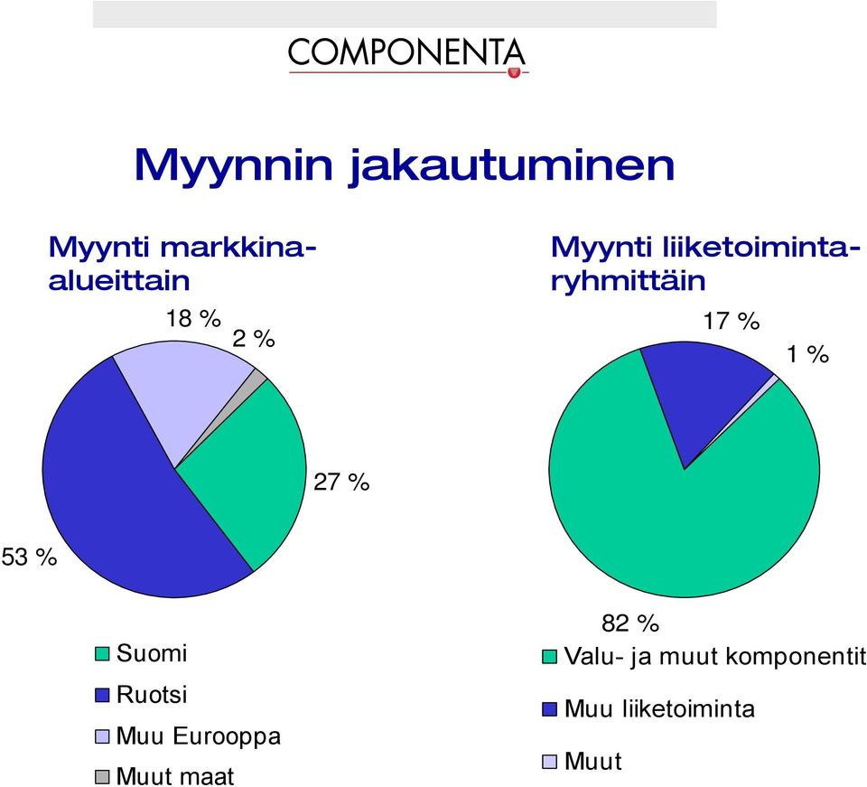 27 % 3 % Suomi Ruotsi Muu Eurooppa Muut maat 82