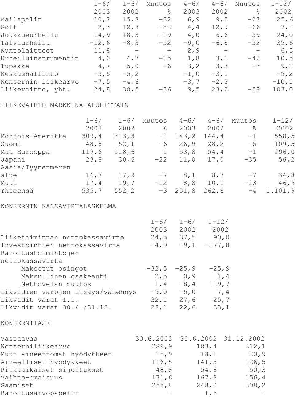 -7,5-4,6-3,7-2,3-10,1 Liikevoitto, yht.