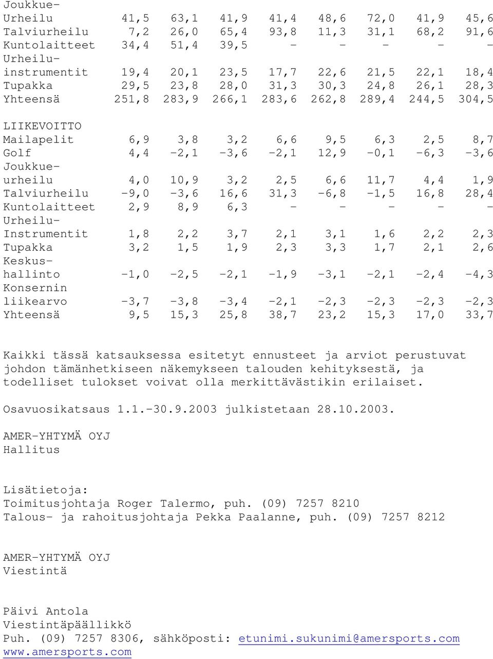 12,9-0,1-6,3-3,6 Joukkueurheilu 4,0 10,9 3,2 2,5 6,6 11,7 4,4 1,9 Talviurheilu -9,0-3,6 16,6 31,3-6,8-1,5 16,8 28,4 Kuntolaitteet 2,9 8,9 6,3 - - - - - Urheilu- Instrumentit 1,8 2,2 3,7 2,1 3,1 1,6