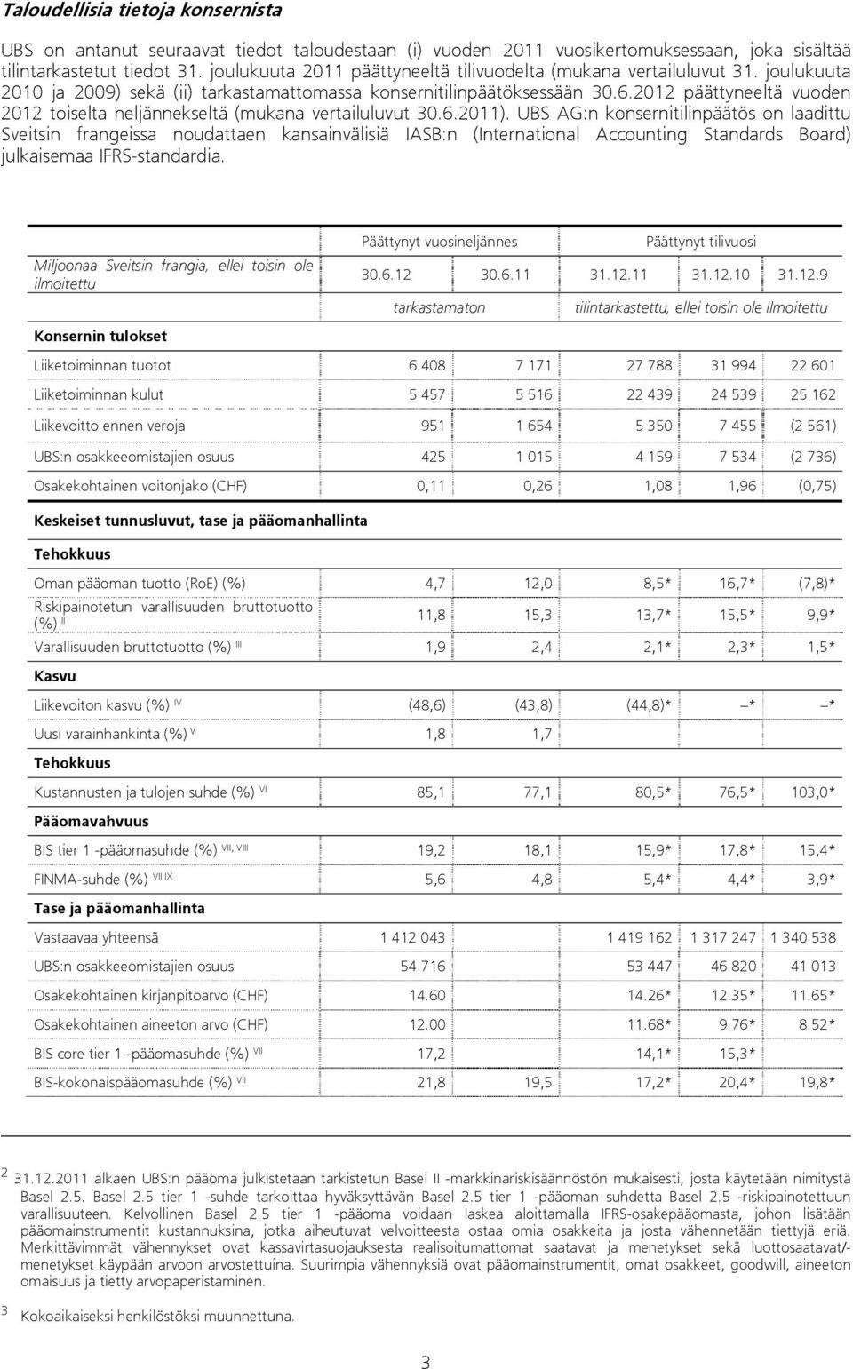 2012 päättyneeltä vuoden 2012 toiselta neljännekseltä (mukana vertailuluvut 30.6.2011).