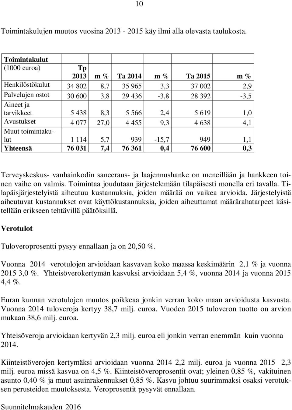 2,4 5 619 1,0 Avustukset 4 077 27,0 4 455 9,3 4 638 4,1 Muut toimintakulut 1 114 5,7 939-15,7 949 1,1 Yhteensä 76 031 7,4 76 361 0,4 76 600 0,3 Terveyskeskus- vanhainkodin saneeraus- ja