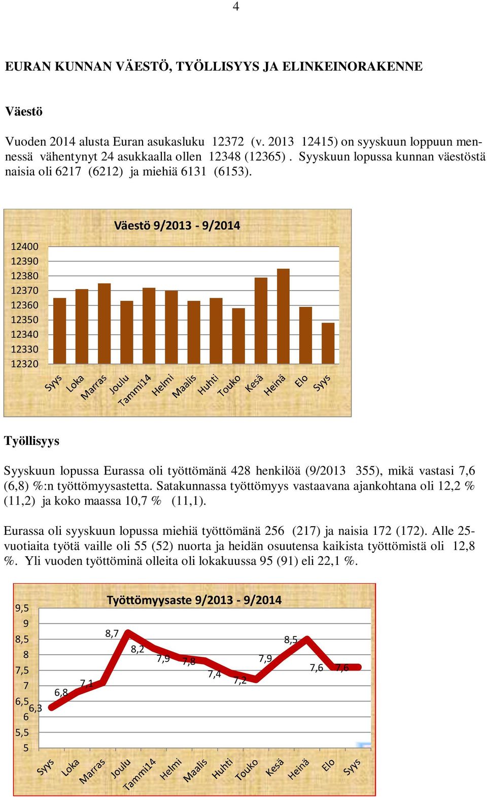 12400 12390 12380 12370 12360 12350 12340 12330 12320 Väestö 9/2013-9/2014 Työllisyys Syyskuun lopussa Eurassa oli työttömänä 428 henkilöä (9/2013 355), mikä vastasi 7,6 (6,8) %:n työttömyysastetta.