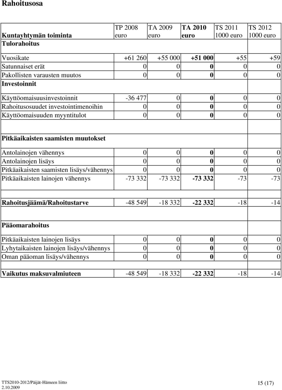 saamisten muutokset Antolainojen vähennys 0 0 0 0 0 Antolainojen lisäys 0 0 0 0 0 Pitkäaikaisten saamisten lisäys/vähennys 0 0 0 0 0 Pitkäaikaisten lainojen vähennys -73 332-73 332-73 332-73 -73