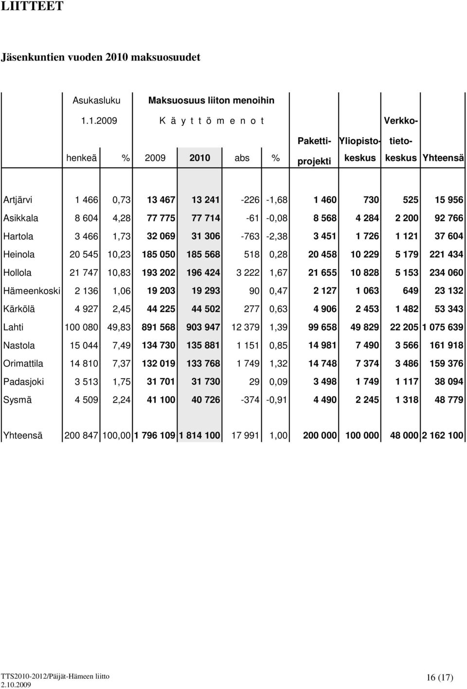 1.2009 K ä y t t ö m e n o t Verkko- Paketti- Yliopisto- tietohenkeä % 2009 2010 abs % projekti keskus keskus Yhteensä Artjärvi 1 466 0,73 13 467 13 241-226 -1,68 1 460 730 525 15 956 Asikkala 8 604