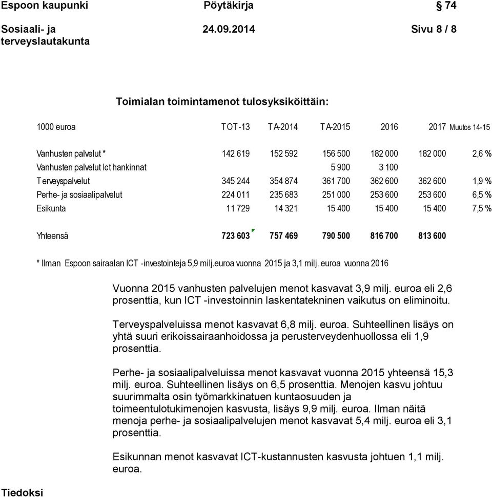Ict hankinnat 5 900 3 100 Terveyspalvelut 345 244 354 874 361 700 362 600 362 600 1,9 % Perhe- ja ssiaalipalvelut 224 011 235 683 251 000 253 600 253 600 6,5 % Esikunta 11 729 14 321 15 400 15 400 15