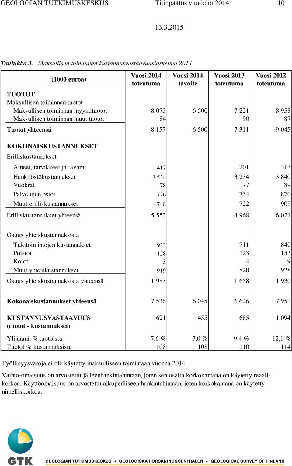 toiminnan myyntituotot 8 073 6 500 7 221 8 958 Maksullisen toiminnan muut tuotot 84 90 87 Tuotot yhteensä 8 157 6 500 7 311 9 045 KOKONAISKUSTANNUKSET Erilliskustannukset Aineet, tarvikkeet ja