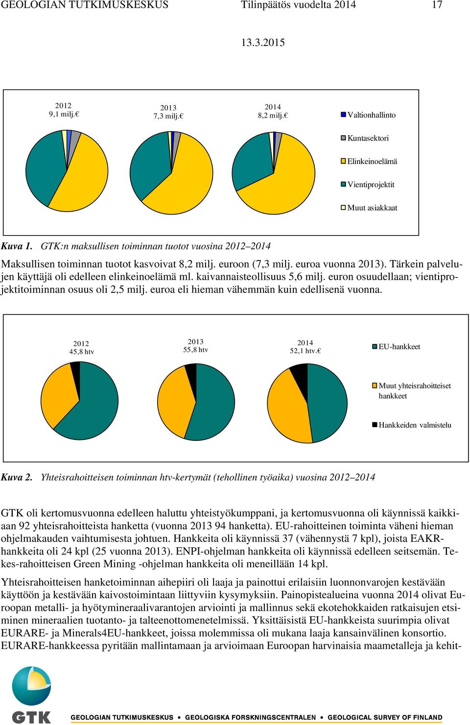 kaivannaisteollisuus 5,6 milj. euron osuudellaan; vientiprojektitoiminnan osuus oli 2,5 milj. euroa eli hieman vähemmän kuin edellisenä vuonna. 2012 45,8 htv 2013 55,8 htv 2014 52,1 htv.