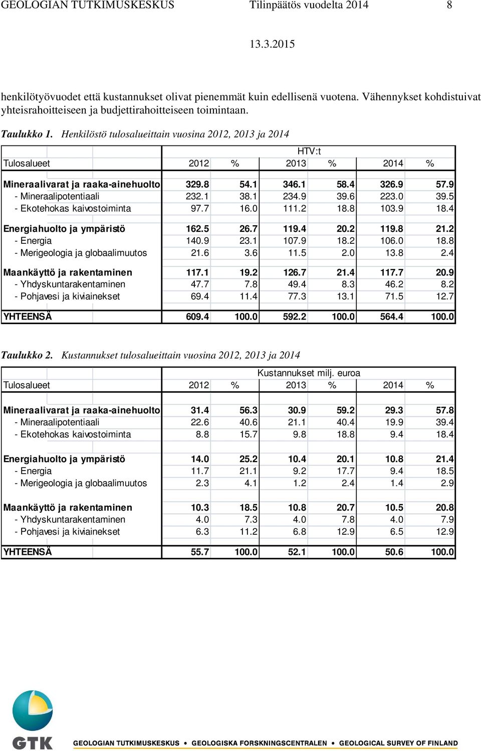 Henkilöstö tulosalueittain vuosina 2012, 2013 ja 2014 HTV:t Tulosalueet 2012 % 2013 % 2014 % Mineraalivarat ja raaka-ainehuolto 329.8 54.1 346.1 58.4 326.9 57.9 - Mineraalipotentiaali 232.1 38.1 234.