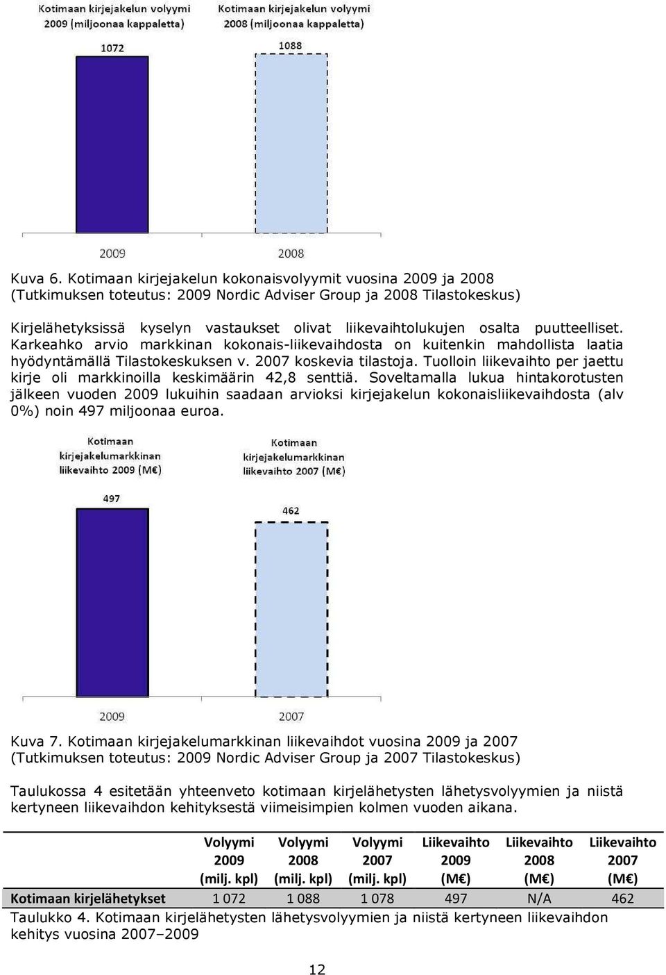 osalta puutteelliset. Karkeahko arvio markkinan kokonais-liikevaihdosta on kuitenkin mahdollista laatia hyödyntämällä Tilastokeskuksen v. 2007 koskevia tilastoja.