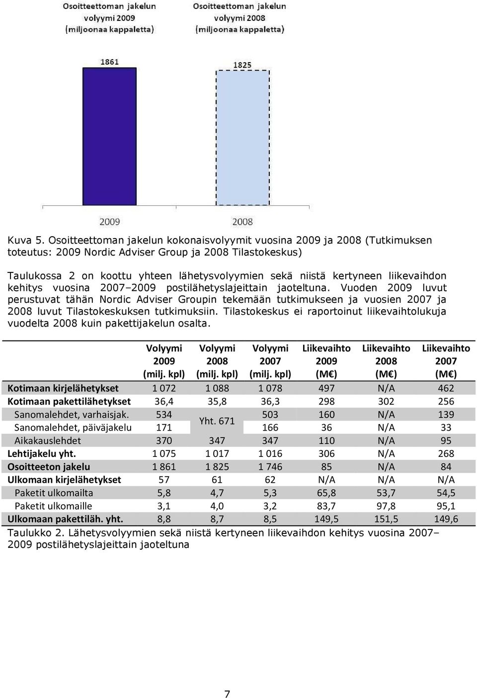 kertyneen liikevaihdon kehitys vuosina 2007 2009 postilähetyslajeittain jaoteltuna.