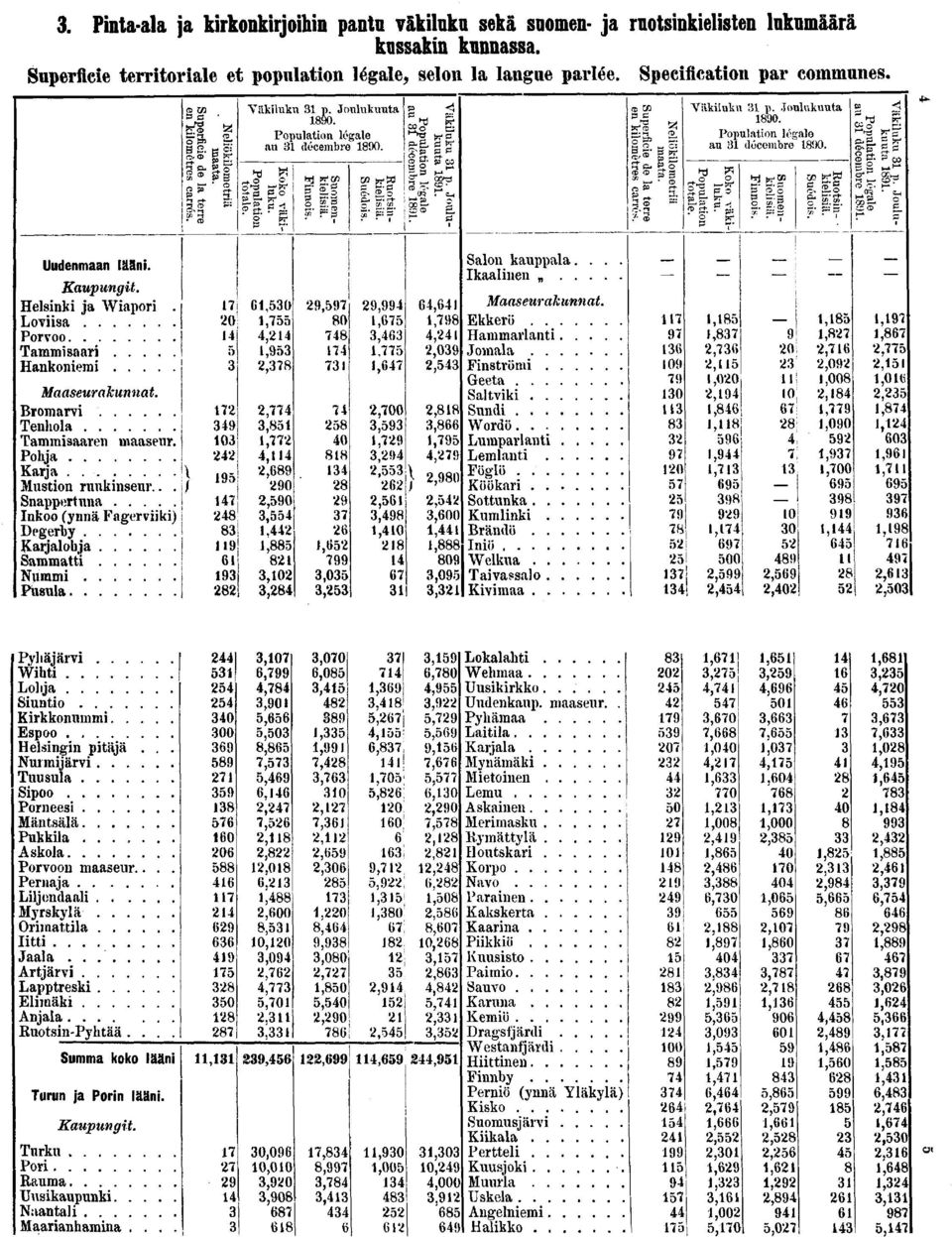 Joulukuuta 0. Population lés aie au dôcembre 0. Popu] tota tïtson Koko luk Suon kieli Finn S. g; S - ' ' Ruot kielis Sued 0 c, SE- o Uudenmaan lääni. Kaupungit.