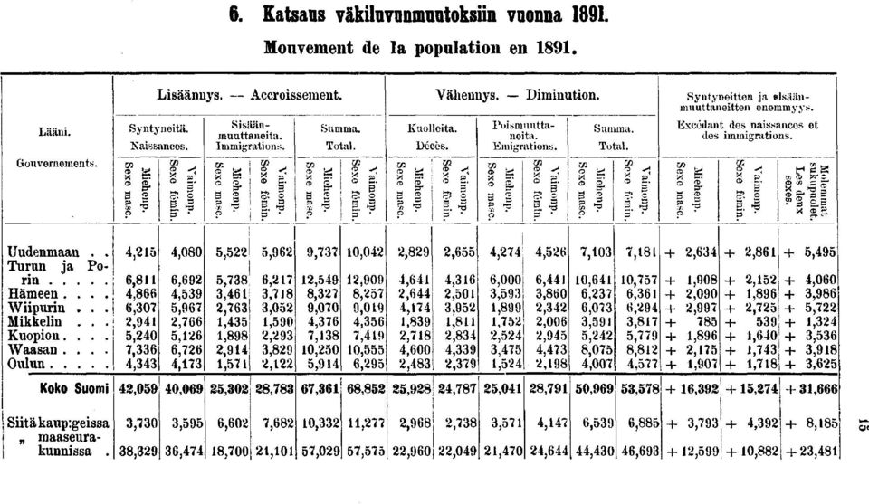 Sexe o Mieh Diminution. Sexo 'emin. Vaim onp. Sexe masc. Summa. To ai. Mieh enp. Sexe Vain s" Syntyneitten ja slsäänlnuuttaneitten enemmyys. Excédant des naissancos ot des immigrations.? a o Sexe :min.