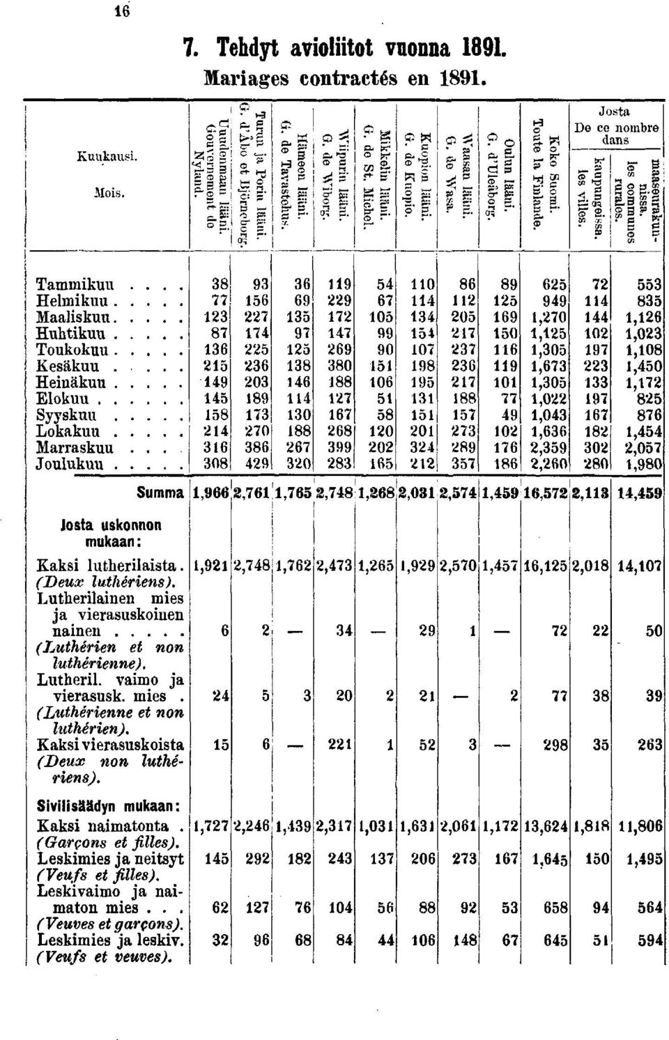 Lutherilainen mies ja vierasuskoinen nainen (Luthérien et non luthérienne). Lutheril. vaimo ja vierasusk. mies. (Luthérienne et non luthérien). Kaksi vierasuskoista (Deux non luthériens).