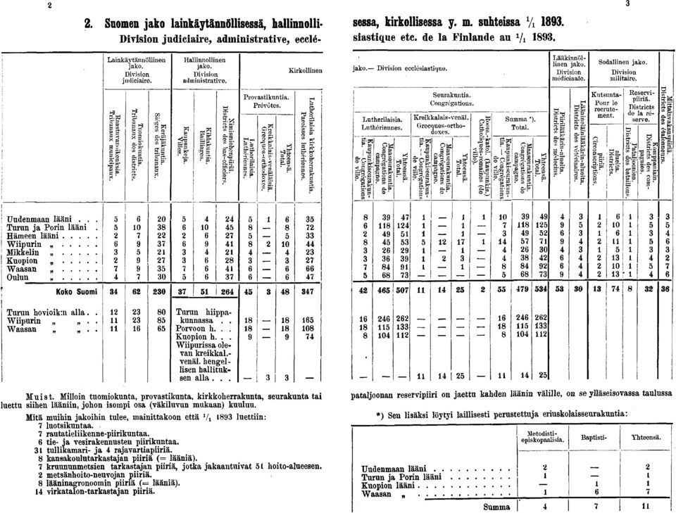 - Division ecclésiastique. i i Lutherilai sia. Luthériennes.?S= = SUOT: -uii: aaseurakunti agrégations campagne. S"? Yhteensä. Total. Seurakuntia. Congre gâtions. Kreikkalais-venäl.