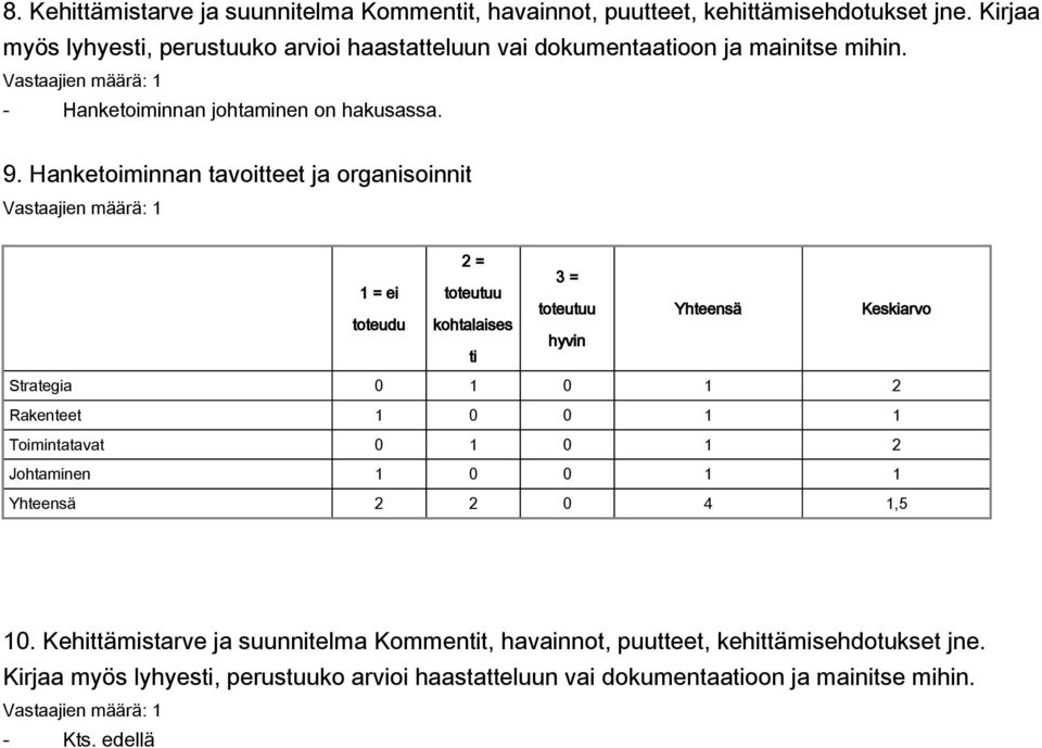 9. Hanketoiminnan tavoitteet ja organisoinnit Strategia Rakenteet Toimintatavat Johtaminen 2 2 0 4 1,5 10.