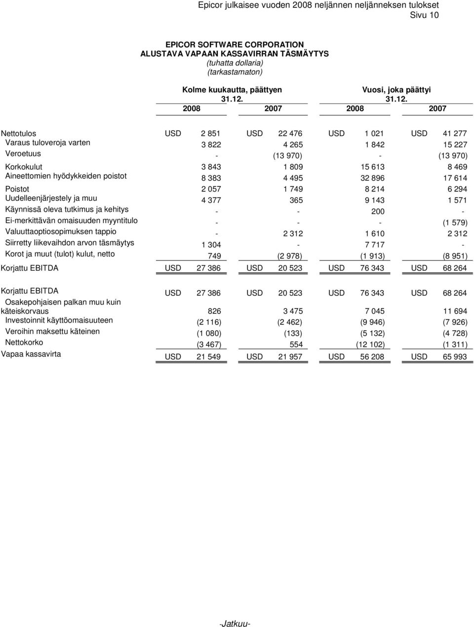 2008 2007 2008 2007 Nettotulos USD 2 851 USD 22 476 USD 1 021 USD 41 277 Varaus tuloveroja varten 3 822 4 265 1 842 15 227 Veroetuus - (13 970) - (13 970) Korkokulut 3 843 1 809 15 613 8 469