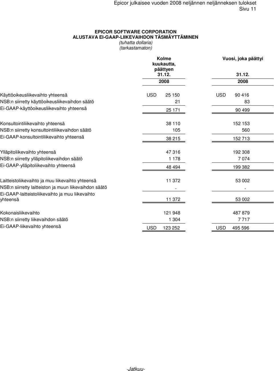 2008 2008 Käyttöoikeusliikevaihto yhteensä USD 25 150 USD 90 416 NSB:n siirretty käyttöoikeusliikevaihdon säätö 21 83 Ei-GAAP-käyttöoikeusliikevaihto yhteensä 25 171 90 499 Konsultointiliikevaihto