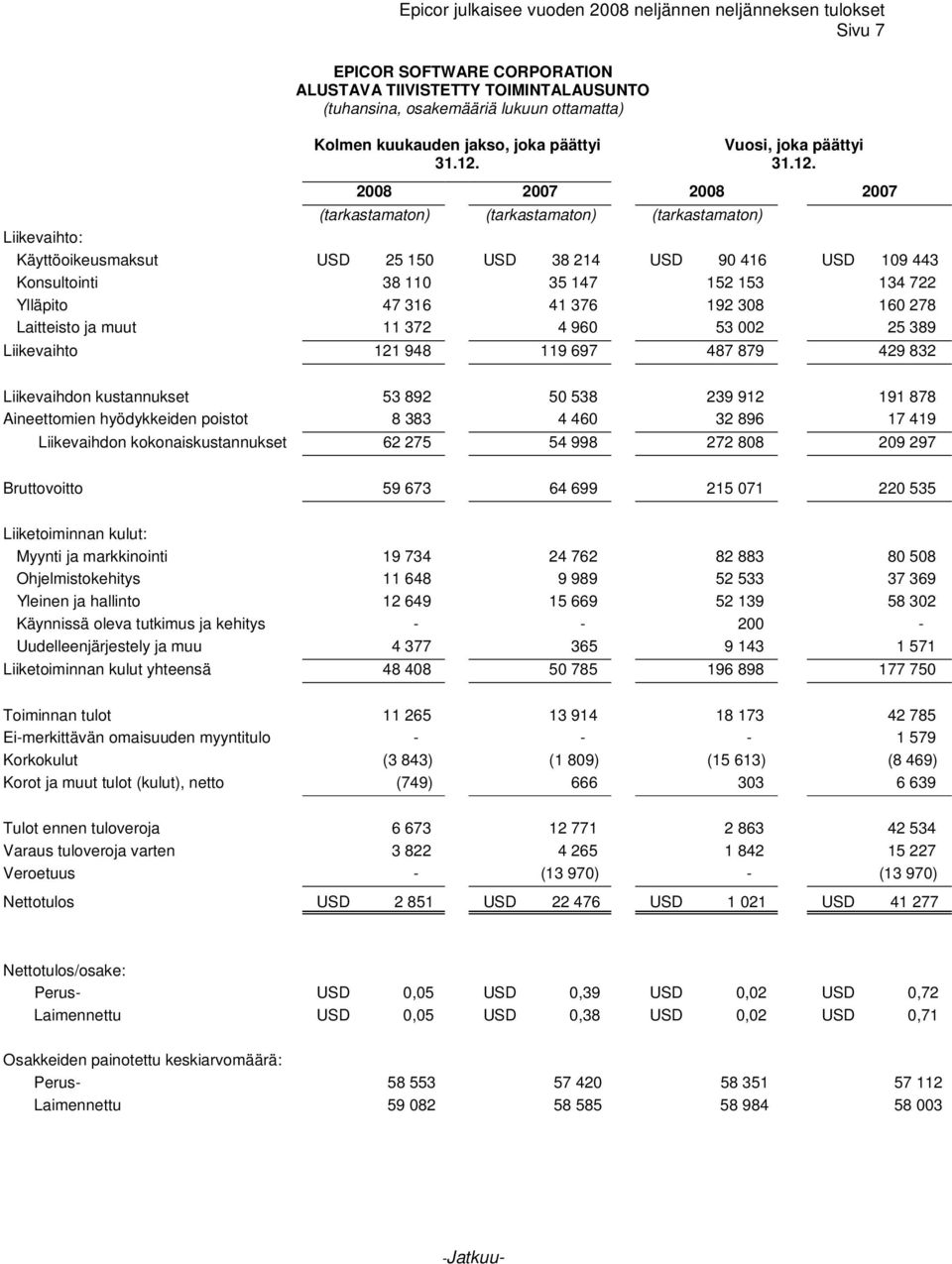 2008 2007 2008 2007 (tarkastamaton) (tarkastamaton) (tarkastamaton) Liikevaihto: Käyttöoikeusmaksut USD 25 150 USD 38 214 USD 90 416 USD 109 443 Konsultointi 38 110 35 147 152 153 134 722 Ylläpito 47