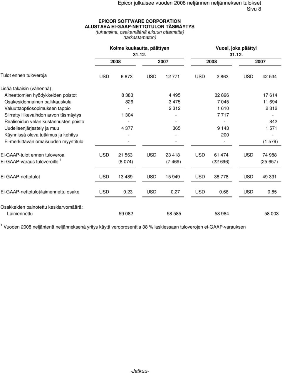 2008 2007 2008 2007 Tulot ennen tuloveroja USD 6 673 USD 12 771 USD 2 863 USD 42 534 Lisää takaisin (vähennä): Aineettomien hyödykkeiden poistot 8 383 4 495 32 896 17 614 Osakesidonnainen